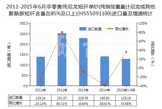 2011-2015年6月非零售純尼龍短纖單紗(純指按重量計尼龍或其他聚酰胺短纖含量在85%及以上)(HS55091100)進(jìn)口量及增速統(tǒng)計 2011-2015年6月非零售純尼龍短纖單紗(純指按重量計尼龍或其他聚酰胺短纖含量在85%及以上)(HS55091100)進(jìn)口量及增速統(tǒng)計